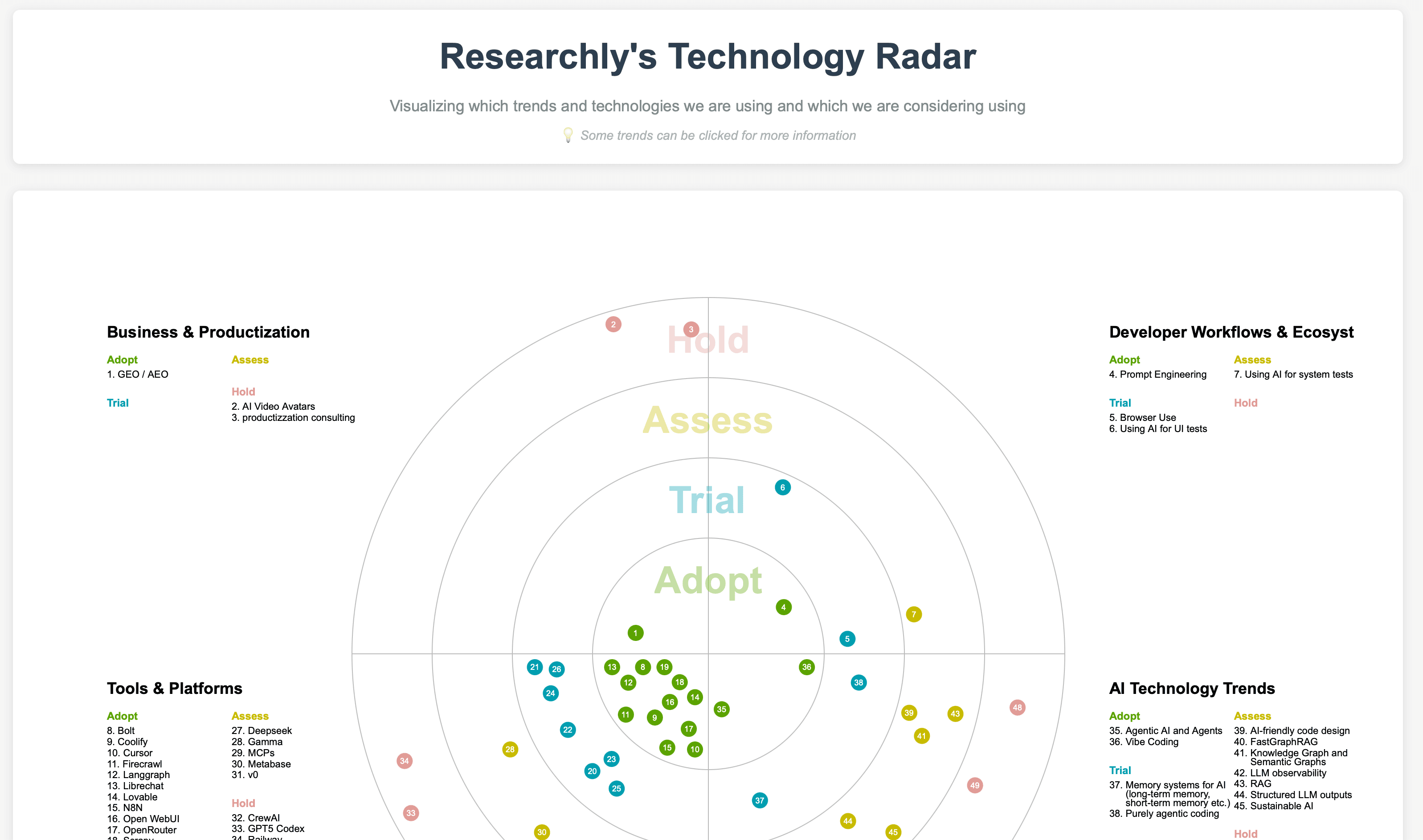 How we Built our your Own technology Radar.png