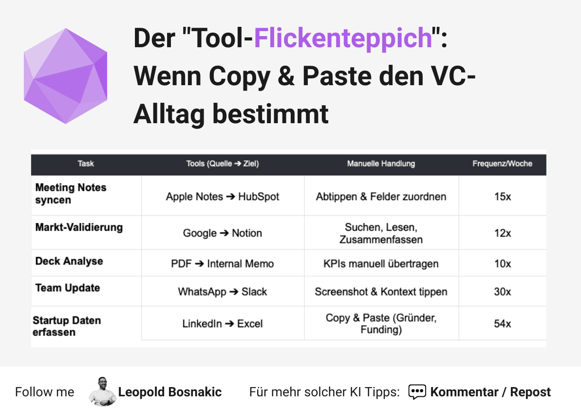Tabelle zeigt ineffiziente manuelle Tasks im Venture Capital Prozess Audit - Vergleich Tools und Zeitaufwand.png