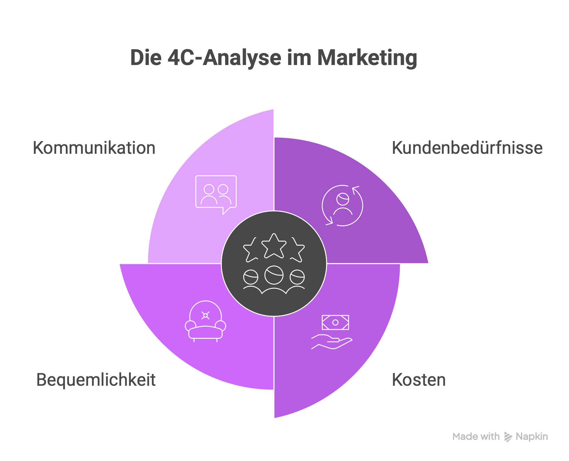 Was ist eine 4C-Analyse Die Grundlagen einfach erklärt.png