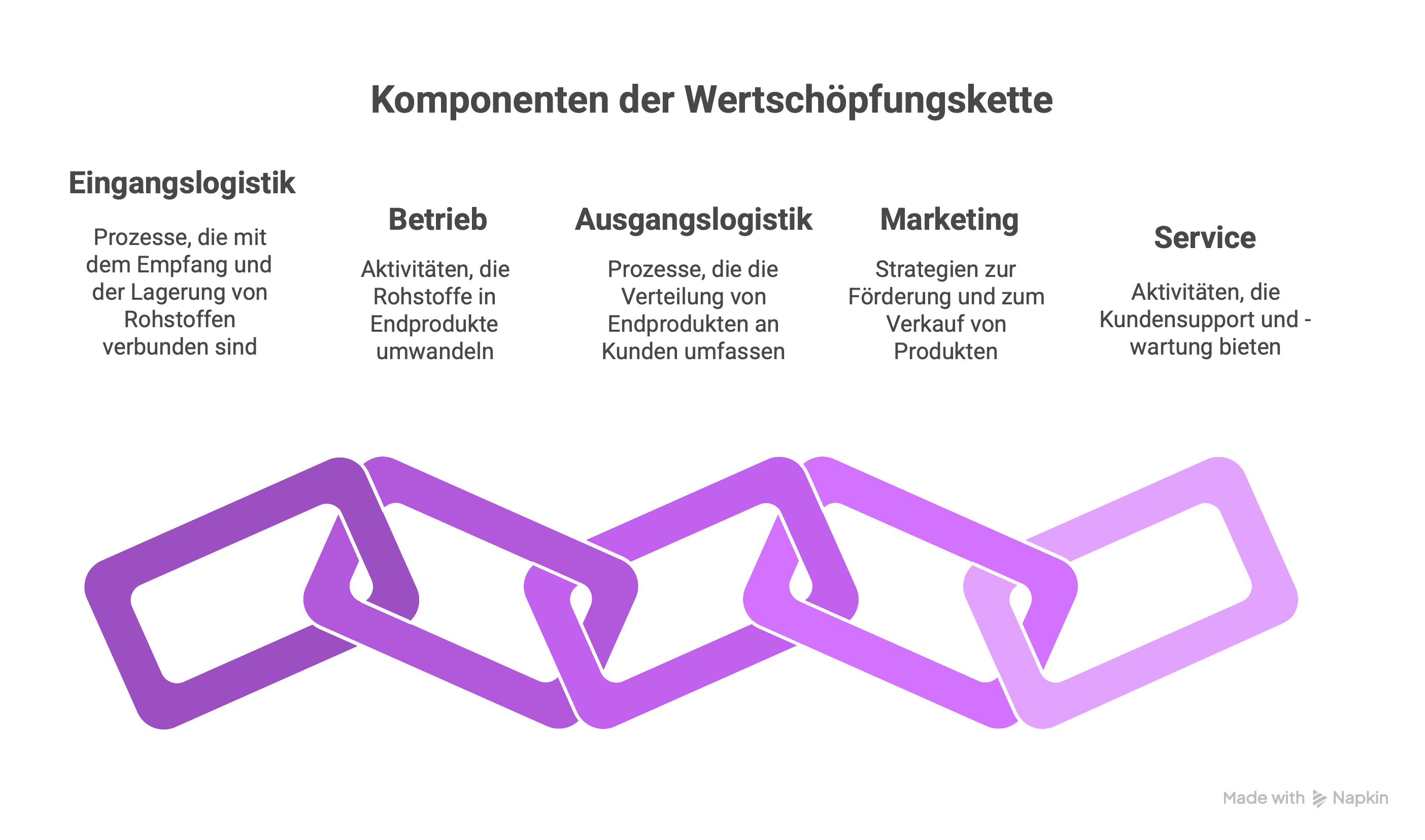 Was sind die 5 Hauptaktivitäten einer Wertschöpfungskette.png