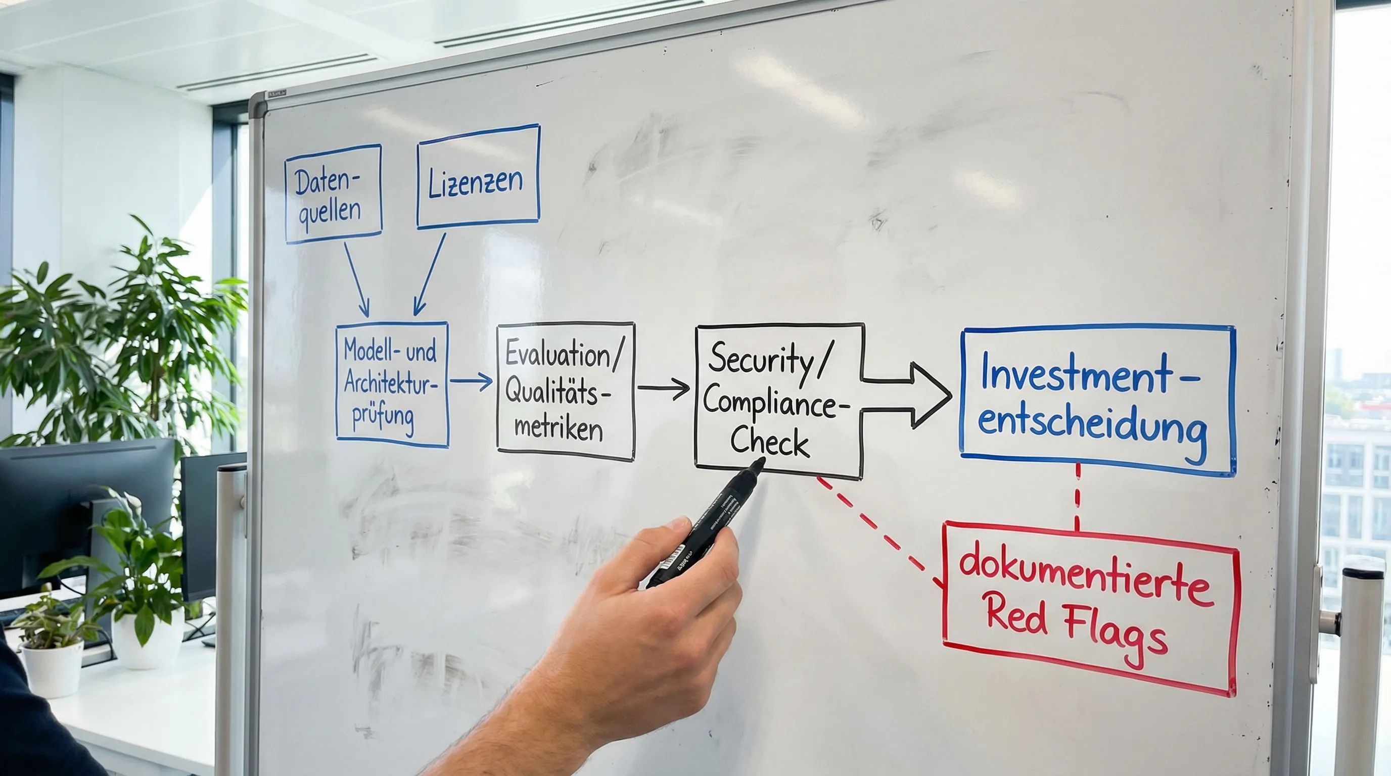Ein einfaches Flussdiagramm einer AI-Due-Diligence