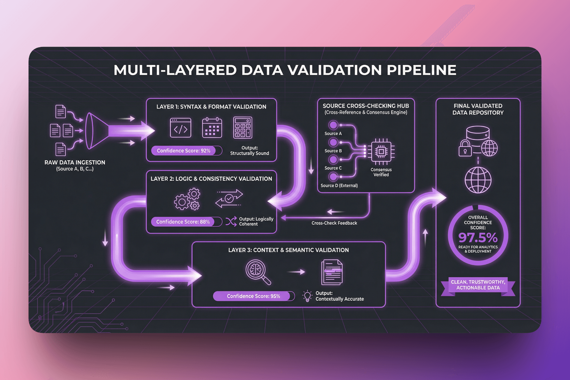 multi-layered data validation pipeline.png