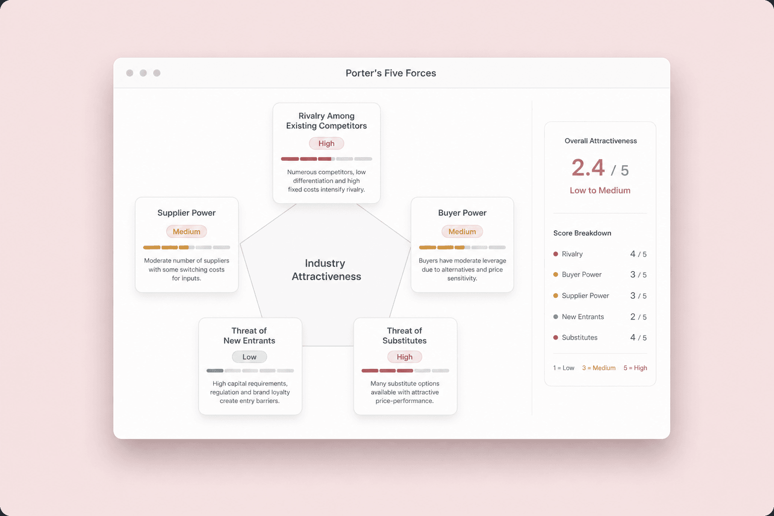 Porter's Five Forces Analyse erstellen – Branchenstrukturanalyse mit KI