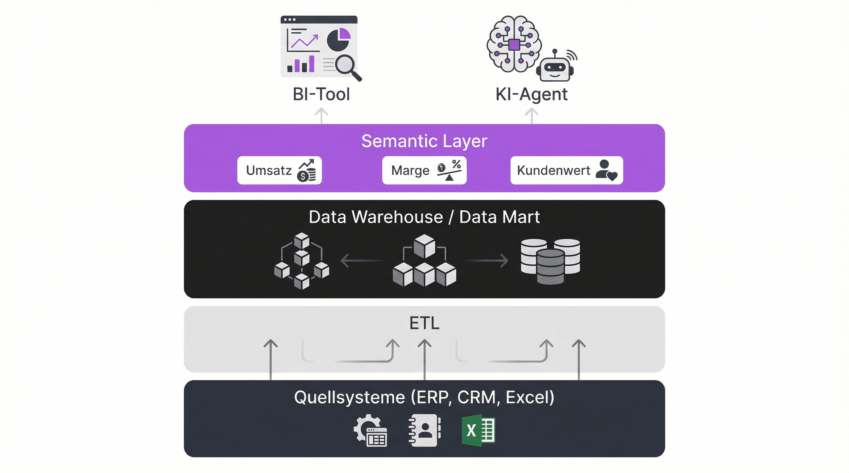 semantic-layer-1-architektur-etl-warehouse-semantic.png