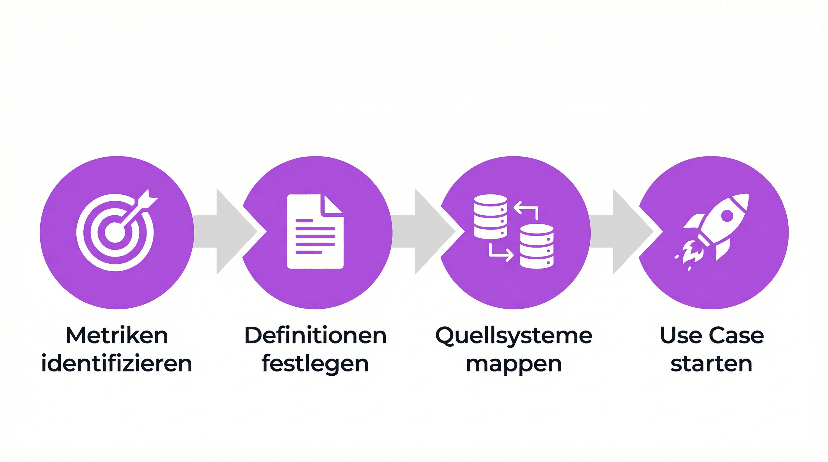 semantic-layer-3-vier-schritte.png